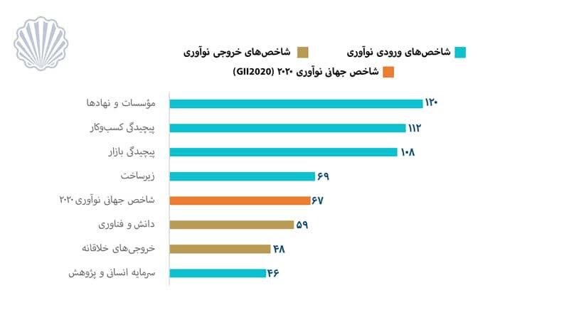 ایران در جمع ۱۰۰ خوشه برتر علم و فناوری جهان