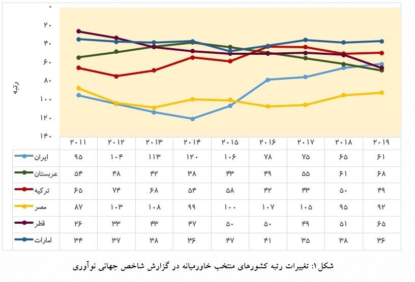 ایران در جمع ۱۰۰ خوشه برتر علم و فناوری جهان