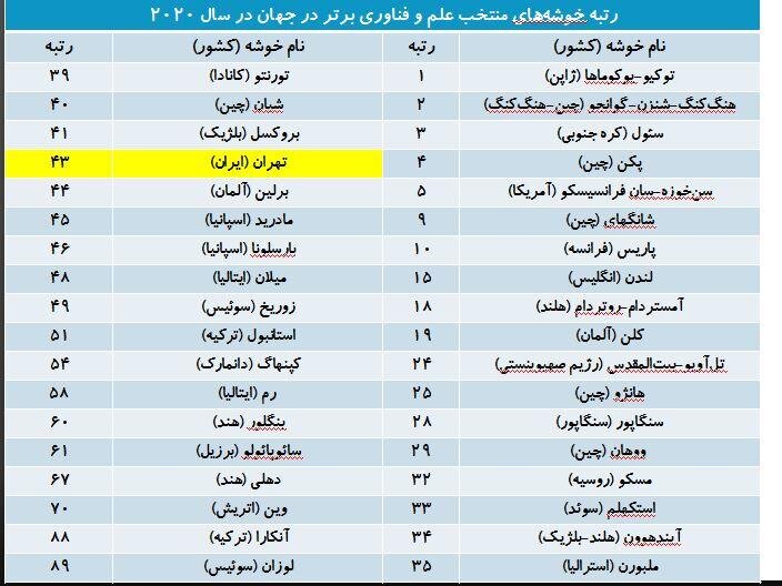ایران در جمع ۱۰۰ خوشه برتر علم و فناوری جهان