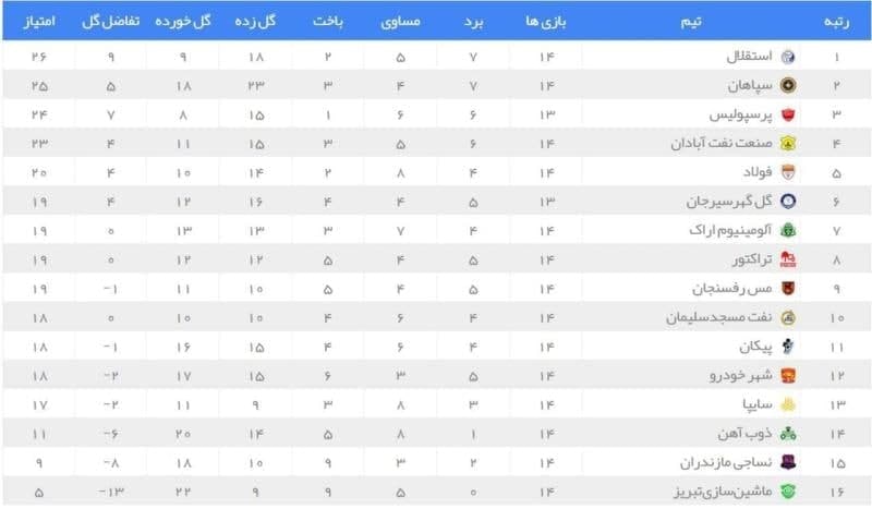 جدول رده بندی لیگ برتر پس از بازی معوقه امروز