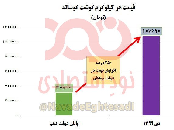 گرانی ۲۵۰ درصدی گوشت گوساله در دولت روحانی! +جدول