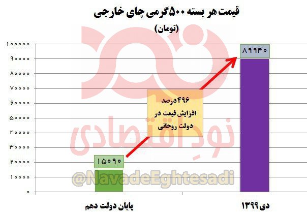 گرانی ۵۰۰ درصدی چای خارجی در دولت روحانی! +نمودار