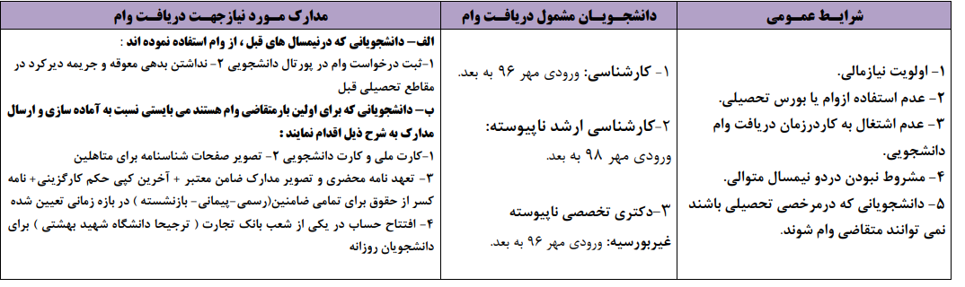 ثبت‌نام وام‌های دانشجویی دانشگاه شهید بهشتی از ۱۶ اسفند آغاز می‌شود