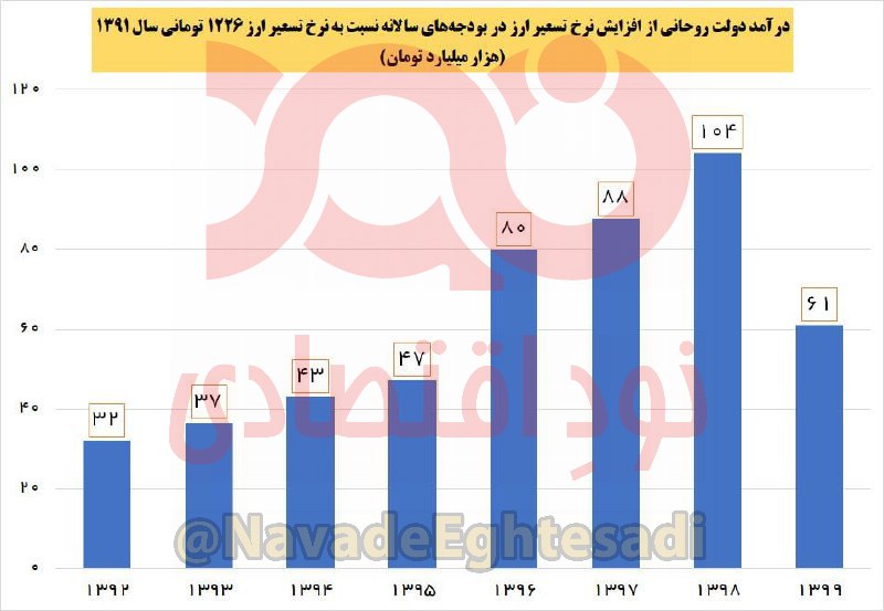 درآمد ۴۹۱ هزار میلیارد تومانی دولت روحانی از گرانی ارز + نمودار