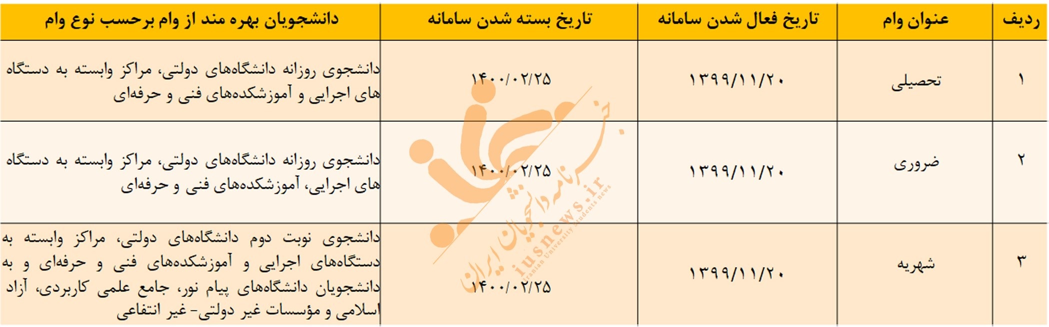 زمانبندی اعطای وام‌های دانشجویی دانشگاه فنی و حرفه‌ای +جدول