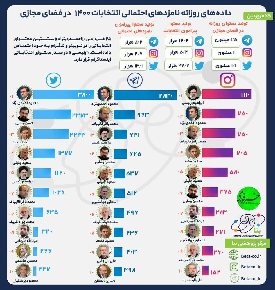 احمدی‌نژاد؛ صدرنشین تلگرام و توئیتر شد