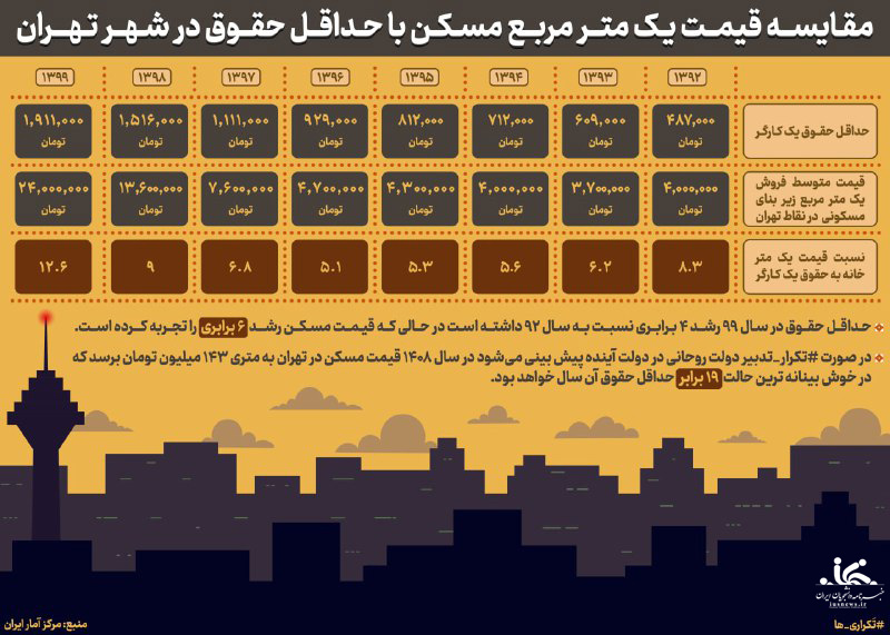 اینفوگرافیک| مقایسه قیمت یک متر مربع مسکن با حداقل حقوق در شهر تهران 