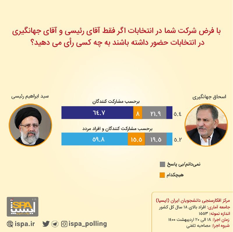 با توجه به اینکه امکان طرح پرسش های زیاد در نظرسنجی تلفنی وجود ندارد لذا نمی توان محبوبیت همه افرادی که در گمانه زنی های رسانه ای نام آن ها مطرح هست را مورد سنجش قرار داد. ایسپا در هر نوبت از نظرسنجی برخی اسامی را مطرح می کند.