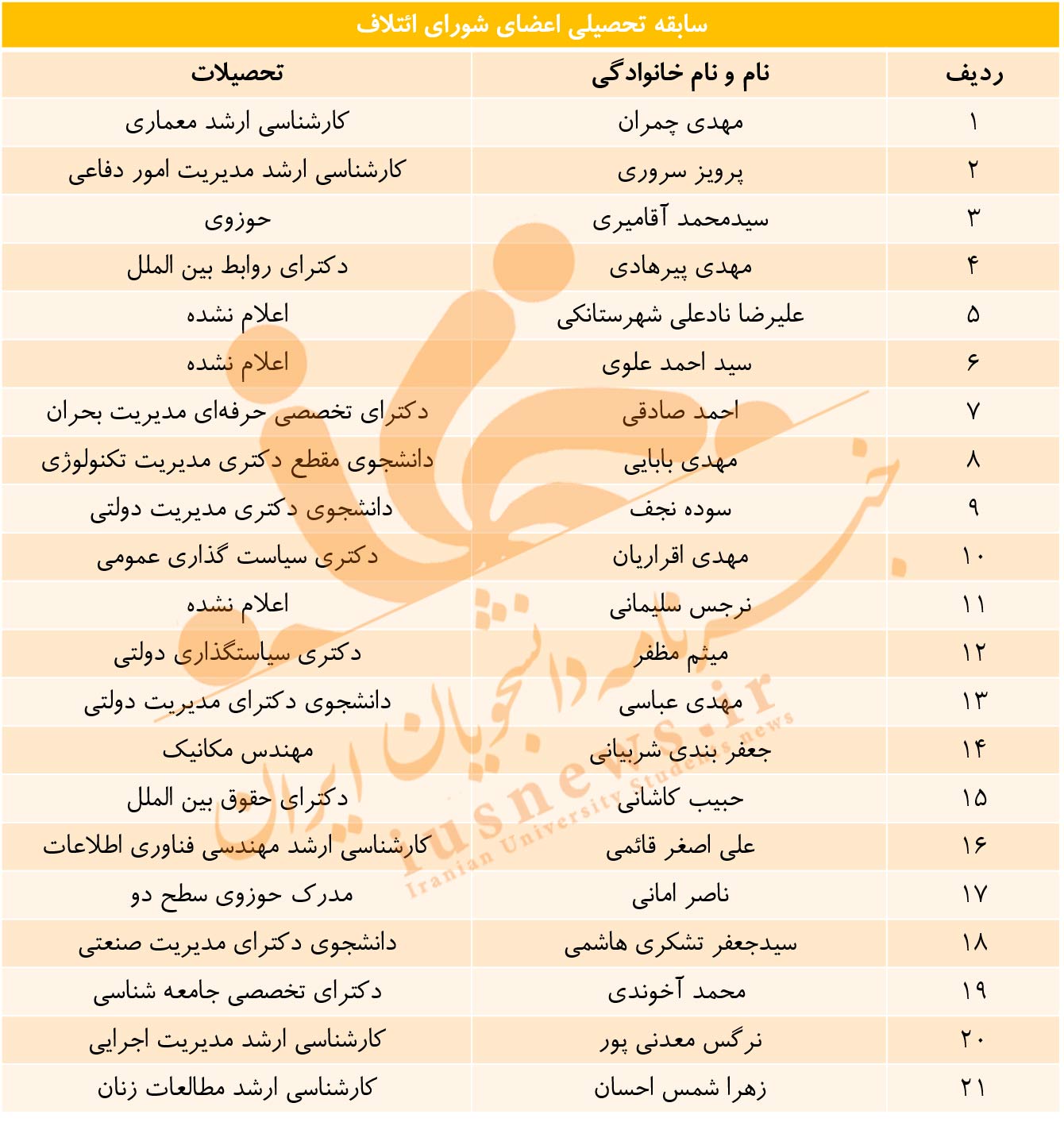 کدام تخصص برای شورای شهر تهران نیاز است +جدول