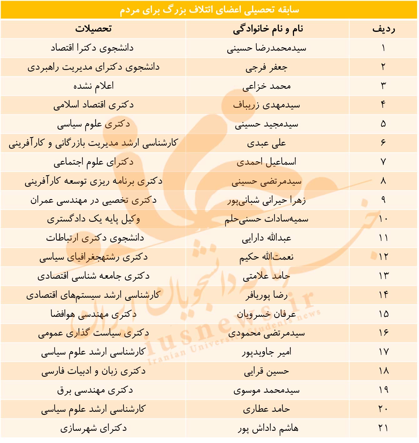 کدام تخصص برای شورای شهر تهران نیاز است +جدول