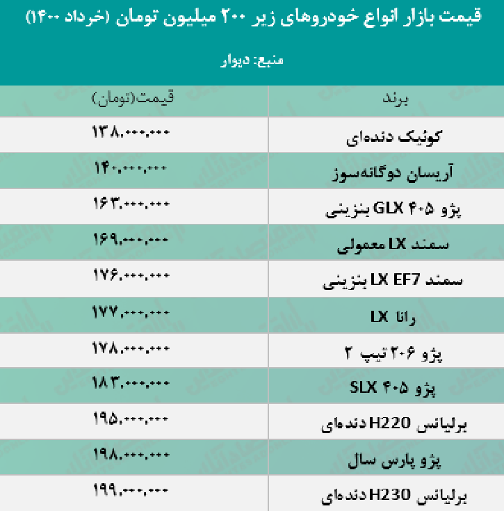 قیمت خودروهای زیر ۲۰۰ میلیون تهران 