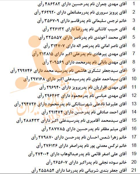 نتایج انتخابات ۱۴۰۰ شورای شهر تهران به تفکیک آرا