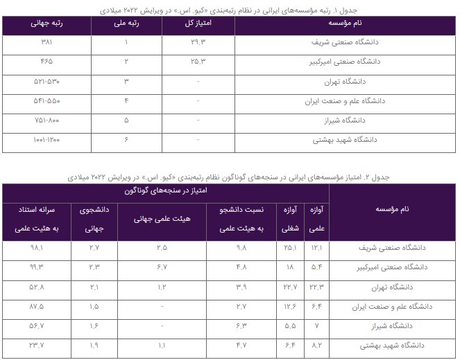 ۶ دانشگاه ایرانی در میان رتبه‌بندی «کیو. اس»