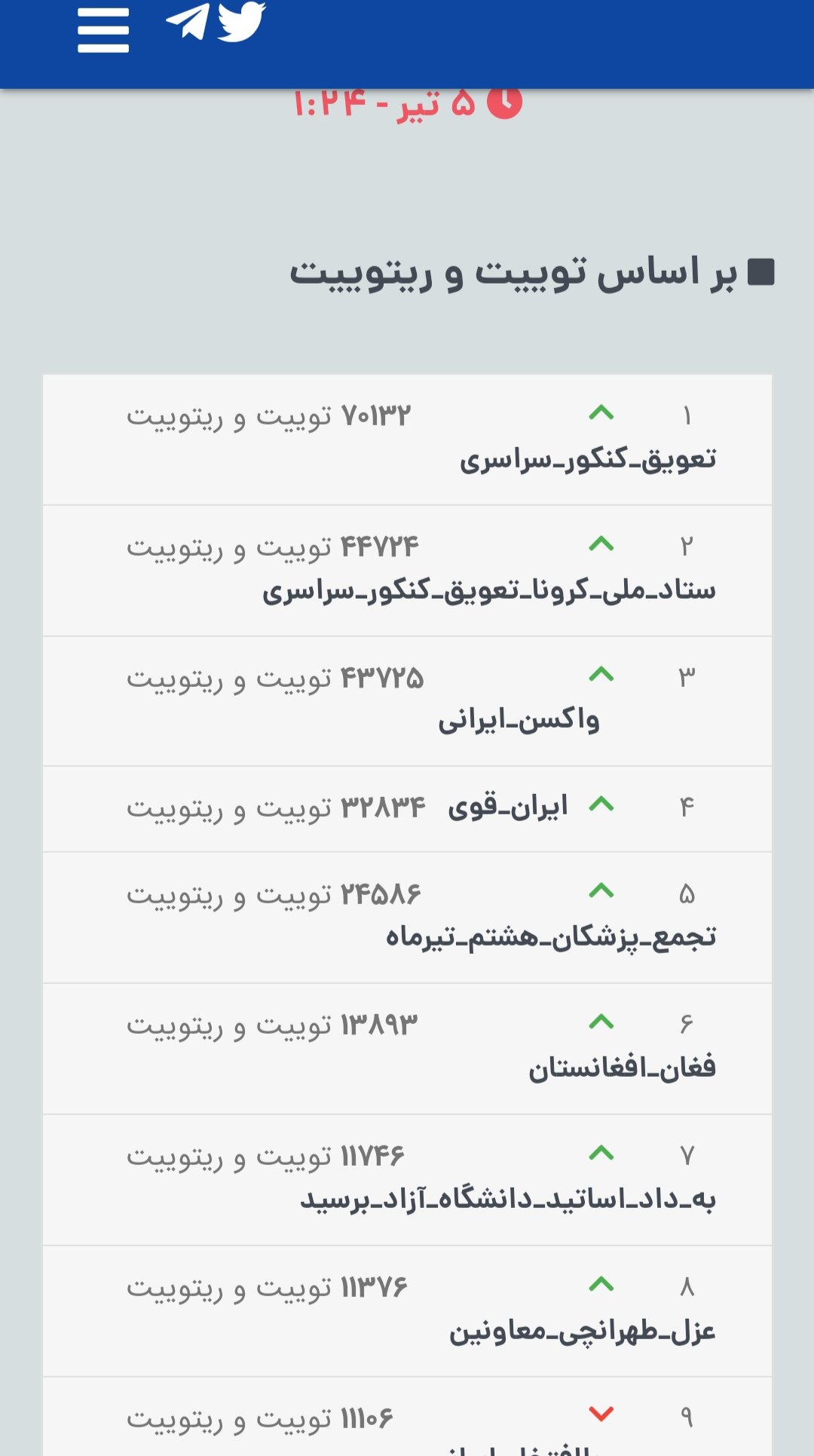 ترند اول توئیتر؛ تعویق کنکور سراسری