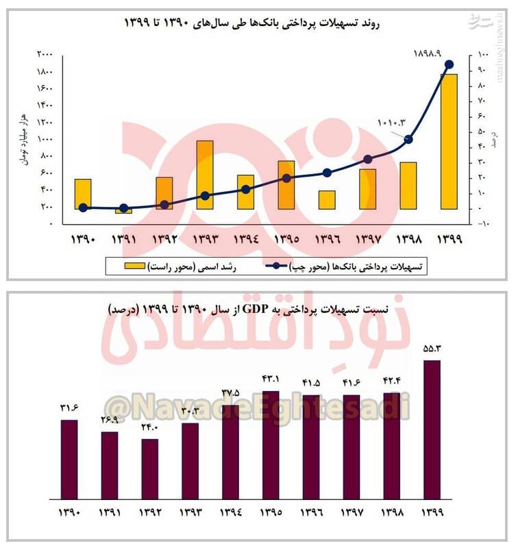 رکوردشکنی دولت روحانی در تسهیلات‌ غیرشفاف!