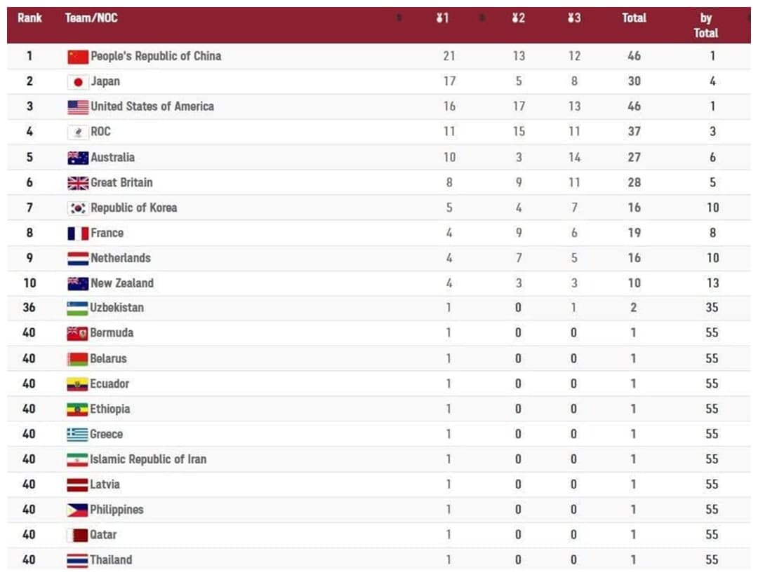 جدول توزیع مدال های المپیک در پایان روز هشتم