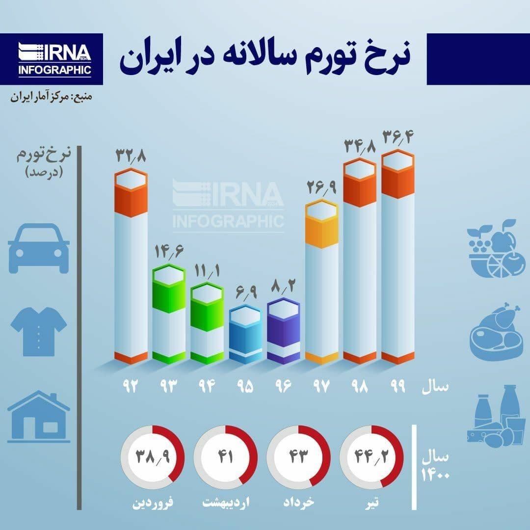  نرخ تورم سالانه در ایران چقدر است؟