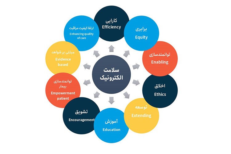 سلامت الکترونیک یا E-Health چیست؟