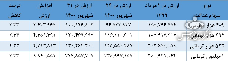 سهام عدالت چقدر میارزد؟