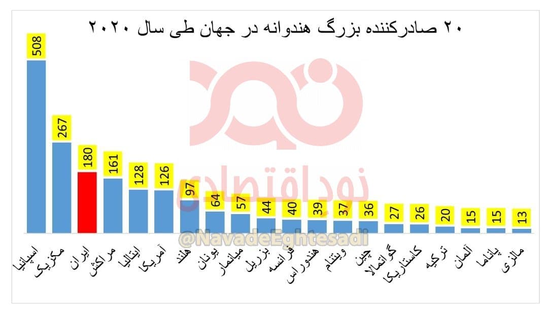 ایران، سومین صادرکننده بزرگ هندوانه در منطقه نیمه‌خشک کره‌زمین