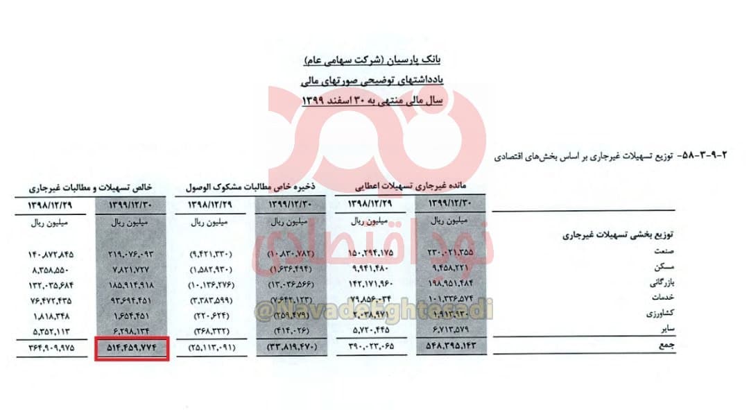  قابل ذکر است رقم مطالبات غیرجاری پارسیان را اگر به صورت یارانه نقدی ۴۵ هزار و ۵۰۰ تومانی بین ایرانی‌ها تقسیم کنیم، با این رقم می‌توان ۱۳ ماه به ۸۴ میلیون ایرانی ماهانه ۴۵ هزار و ۵۰۰ تومان یارانه داد.