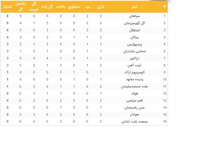جدول لیگ برتر فوتبال در پایان روز دوم از هفته دوم