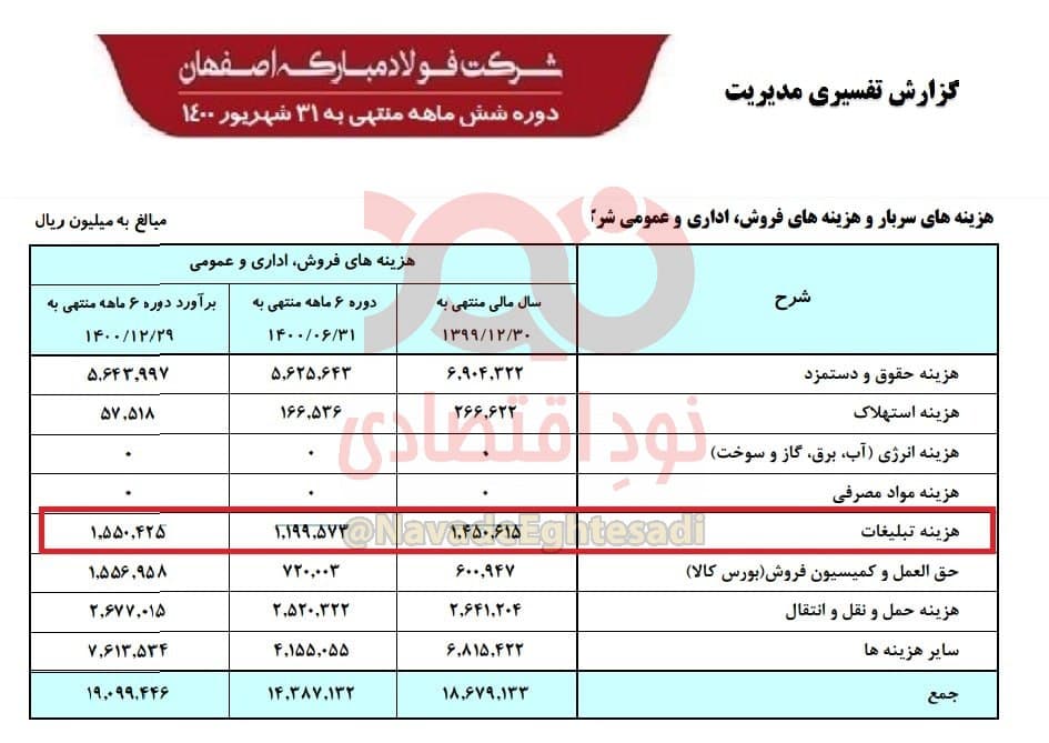 شرکت فولاد مبارکه ماهانه ۲۰ میلیارد تومان برای تبلیغات هزینه می‌کند