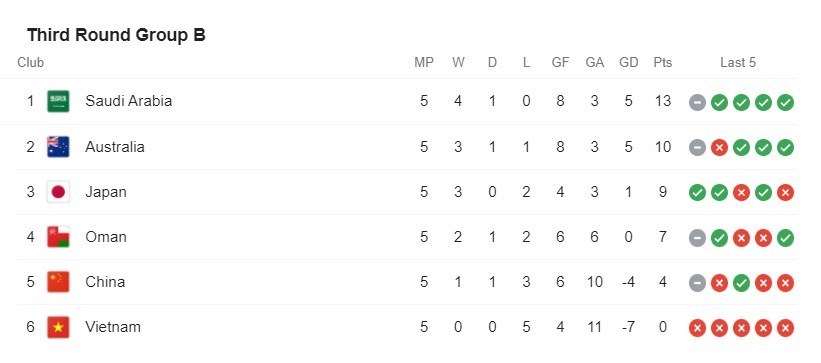 جداول گروه‌های B مرحله پایانی انتخابی جام جهانی 2022 قطر به شرح زیر است:
