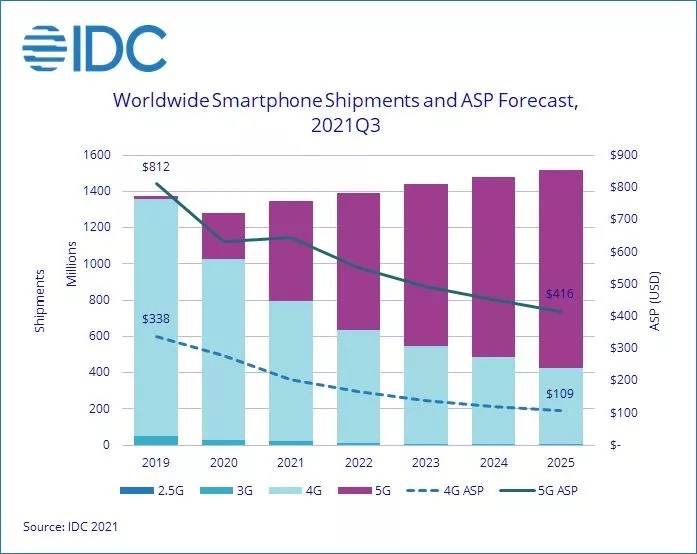رشد ۵.۳ درصدی فروش جهانی گوشی‌های هوشمند در سال ۲۰۲۱