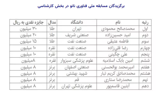 معرفی برترینهای جشنواره دانشجویی نانو