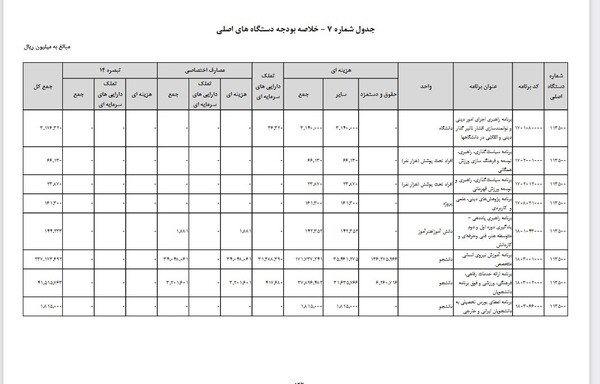 افزایش بودجه وزارت علوم