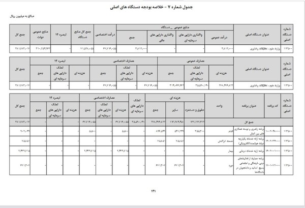 افزایش بودجه وزارت علوم