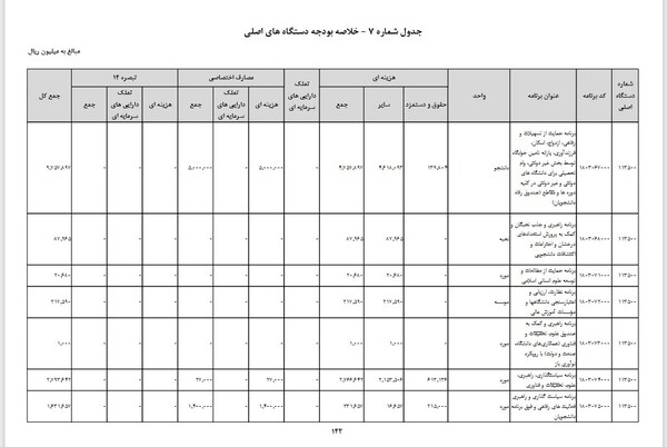 افزایش بودجه وزارت علوم