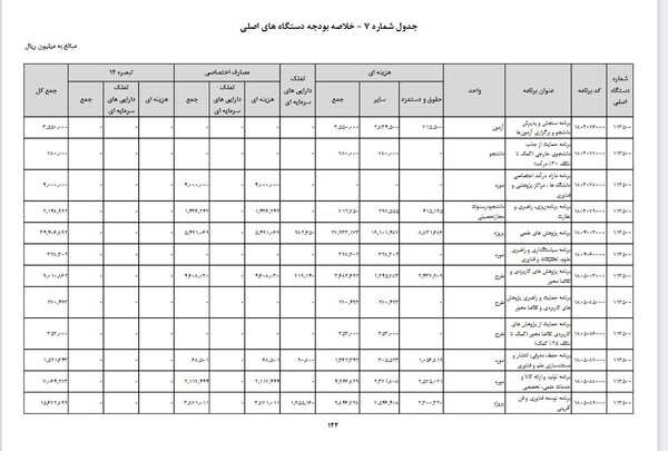 افزایش بودجه وزارت علوم