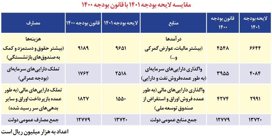 دولت رئیسی به دنبال جبران افزایش شدید کسری بودجه در دولت روحانی