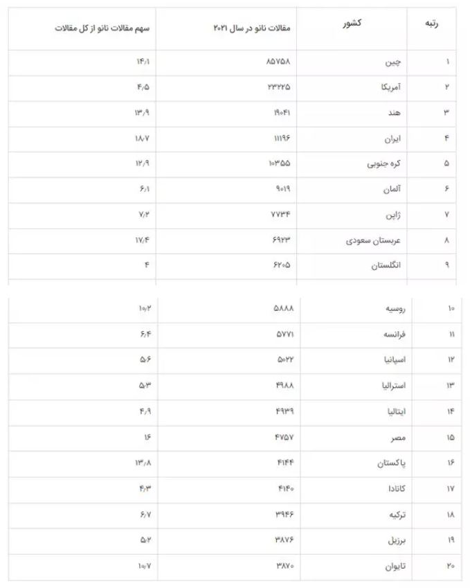 ایران، چهارمین کشور در حوزه انتشار نانومقاله
