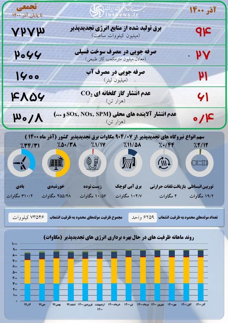 تجدیدپذیرها و چالش مشروعیت!/ ۵ ابرچالش تجدیدپذیرها در دولت رئیسی