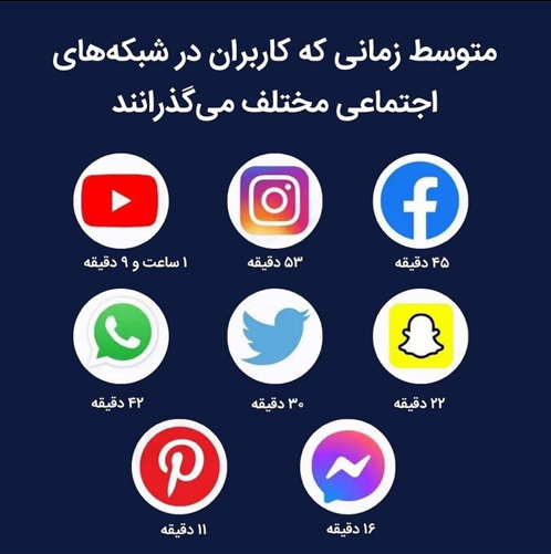 متوسط زمانی کاربران در شبکه‌های اجتماعی