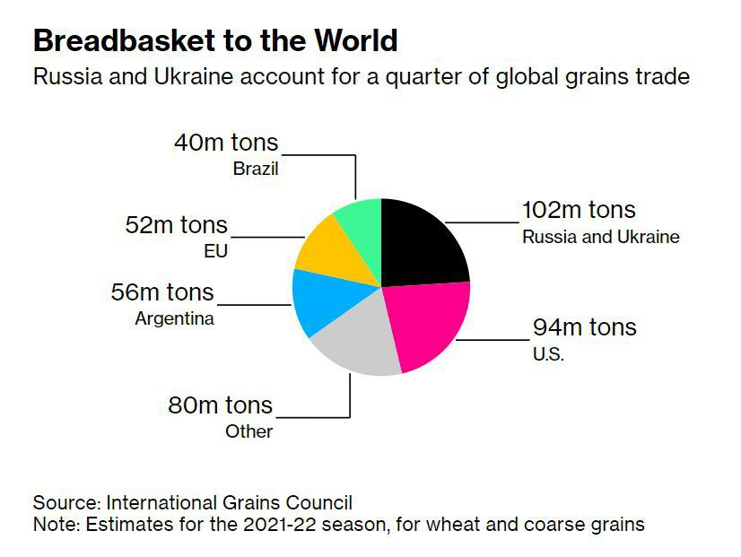 ۳۰٪ گندم جهان را تأمین می کنند