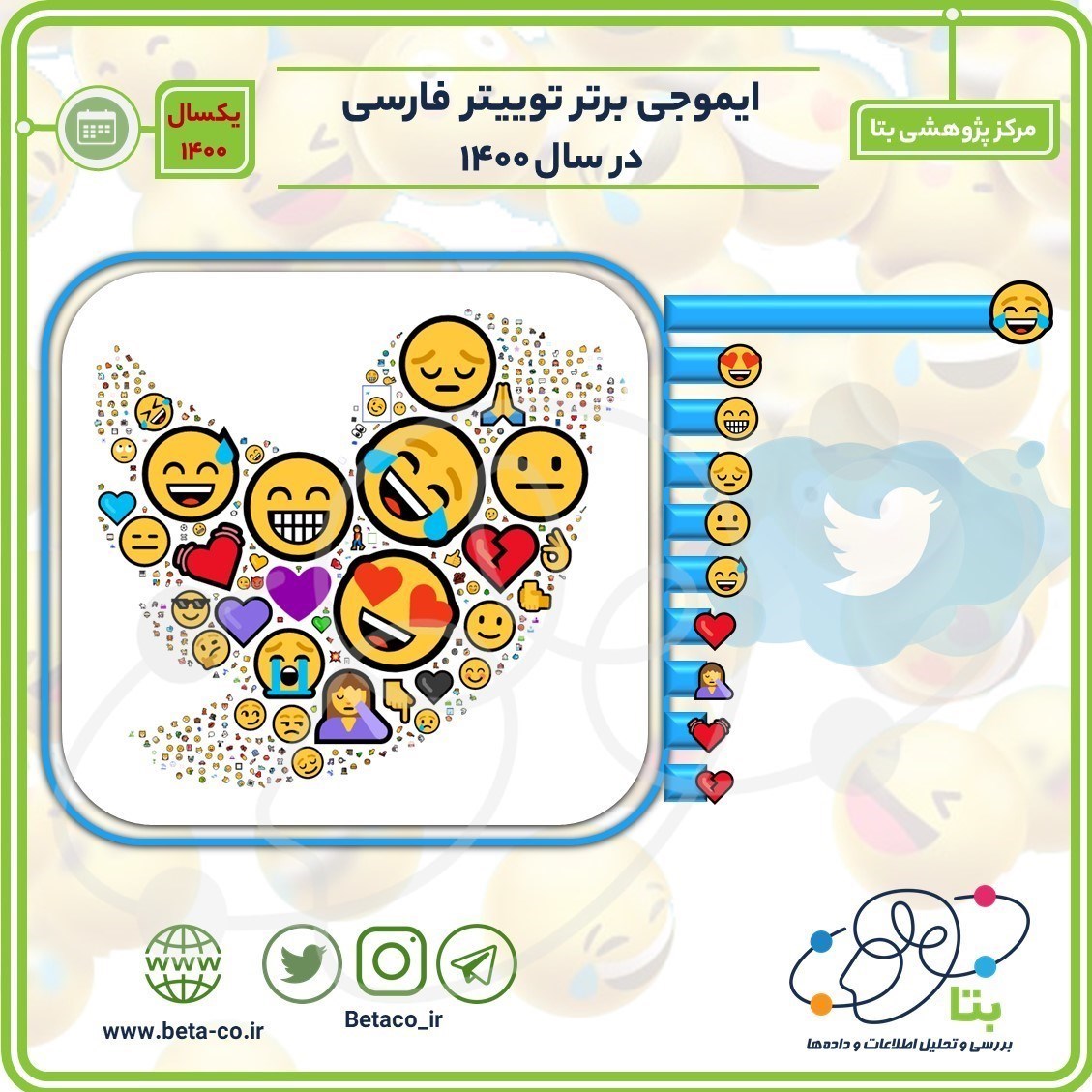  رایج‌ترین ایموجی‌های مورد استفاده ایرانی‌ها در اینستاگرام و توییتر