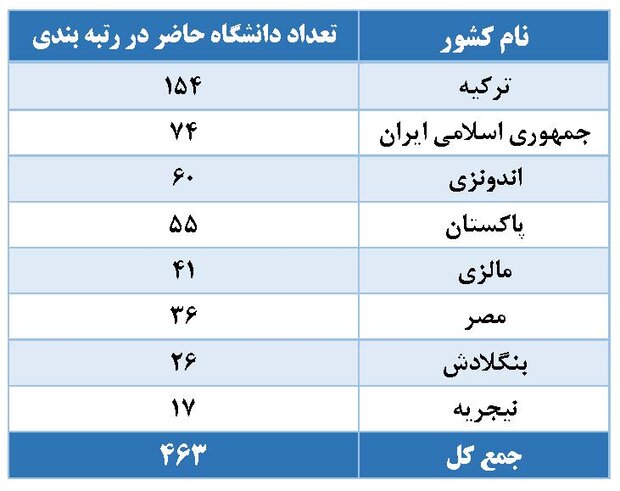 حضور ۷۴ دانشگاه ایران در رتبه‌بندی کشورهای گروه ۲۰۲۱-D۸