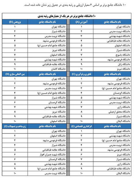۱۱۰ دانشگاه کشور رتبه بندی شدند