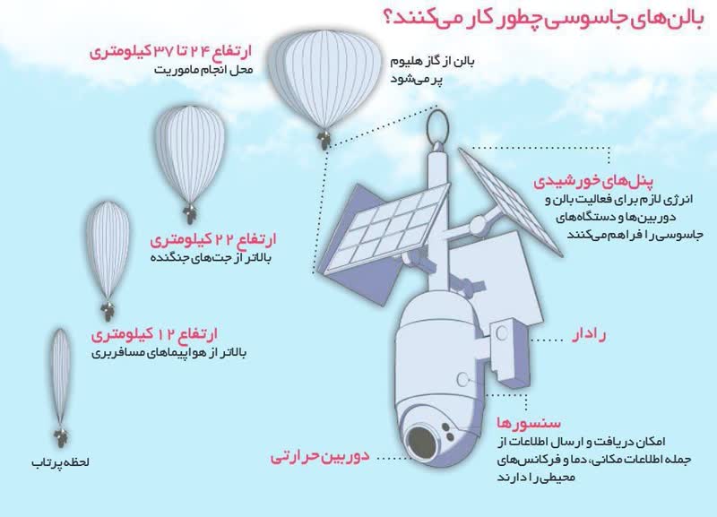 بالن های جاسوسی چطور کار می‌ کنند؟