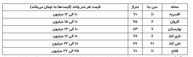 با یک میلیارد تومان در تهران خانه دار شوید+ جدول