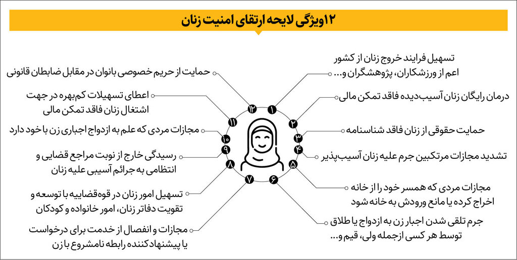 ۱۲ ویژگی مهم لایحه ارتقای امنیت زنان/ کلیات لایحه تصویب شد