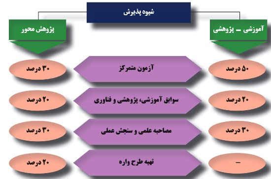 انتخاب رشته