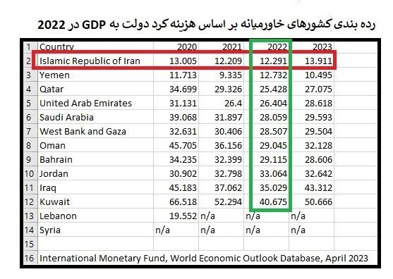 رده بندی کشورهای خاورمیانه بر اساس هزینه کرد دولت/ رتبه ایران را در این رده بندی ببینید