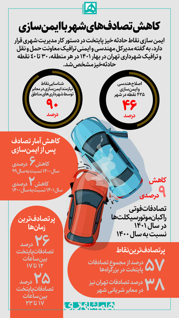 اینفوگرافیک | پرتصادف‌ترین نقاط پایتخت را بشناسید/ بیشترین تصادفات در چه ساعتی رخ می دهد؟