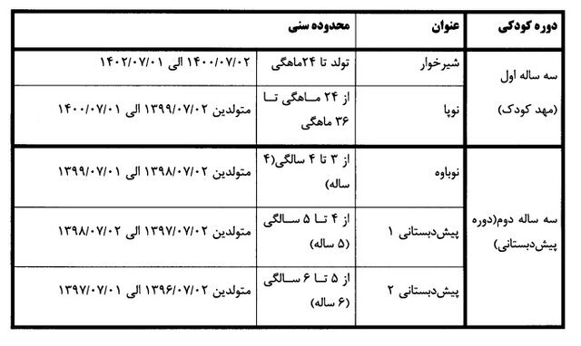 شرایط ثبت‌نام کودکستان‌ و پیش‌دبستانی اعلام شد/ اعلام سن دقیق ثبت‌نام برای هر دوره