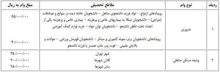 مبالغ وام ودیعه مسکن متاهلی و ضروری اعلام شد